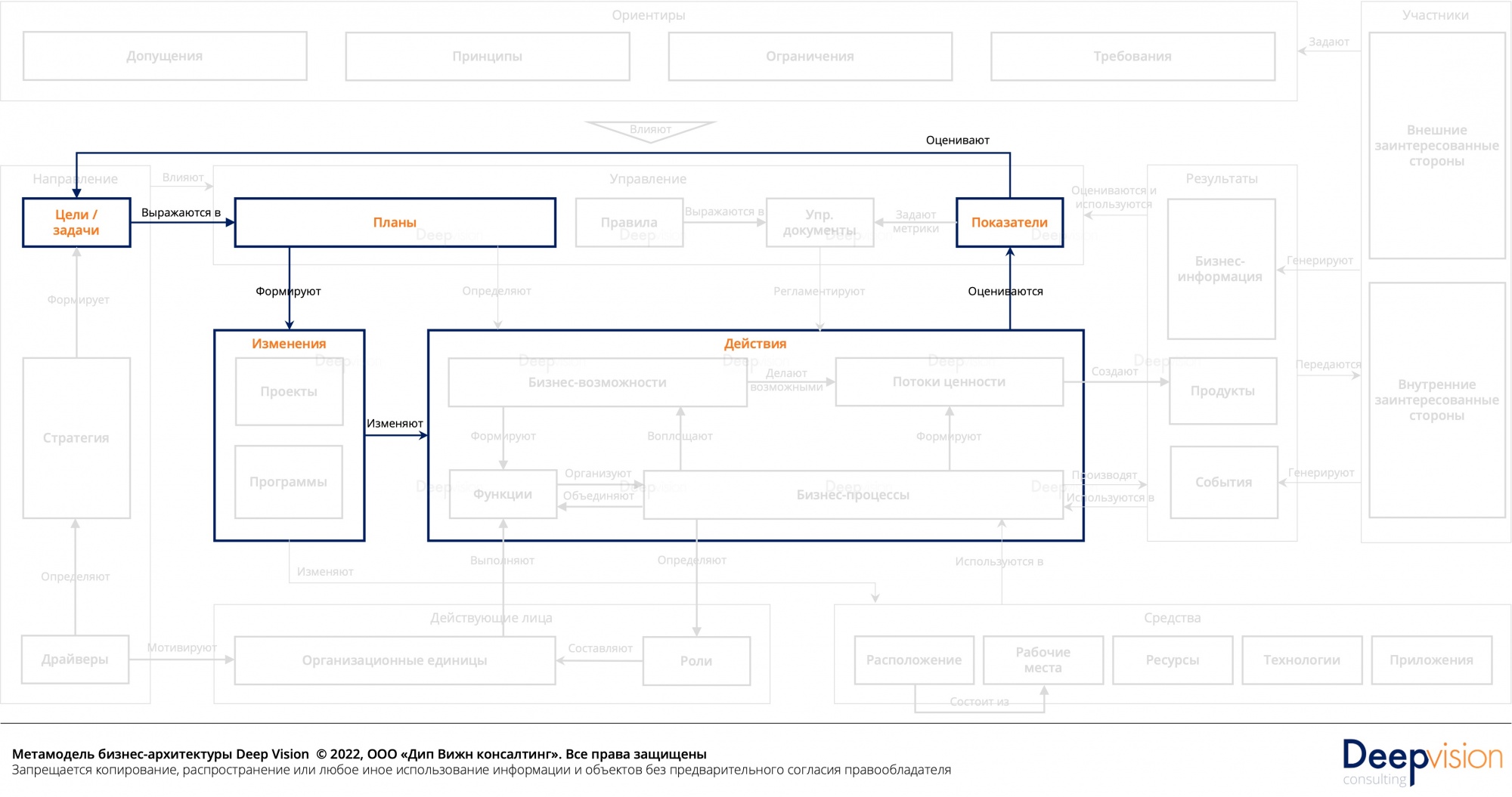 Метамодель бизнес-архитектуры - контур изменении.jpg