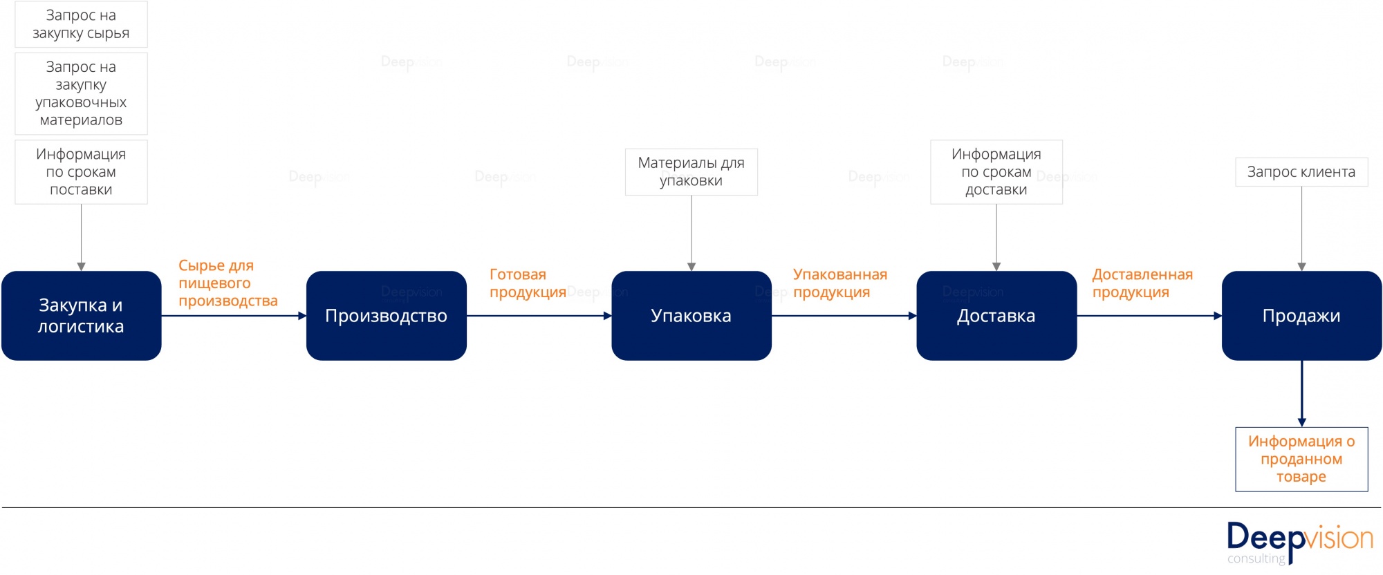 Архитектура процессов как часть бизнес-архитектуры  - Основные входы и выходы цепочки создания ценности в компании М  .jpg