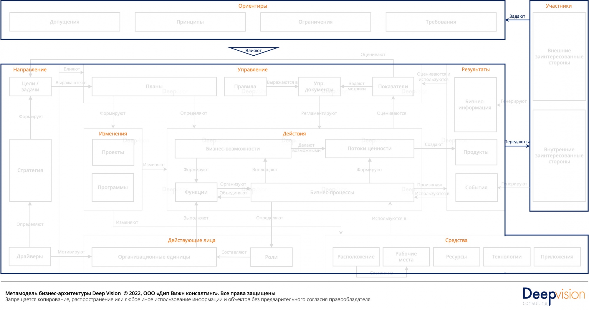 Метамодель бизнес-архитектуры - базовыи контур.jpg