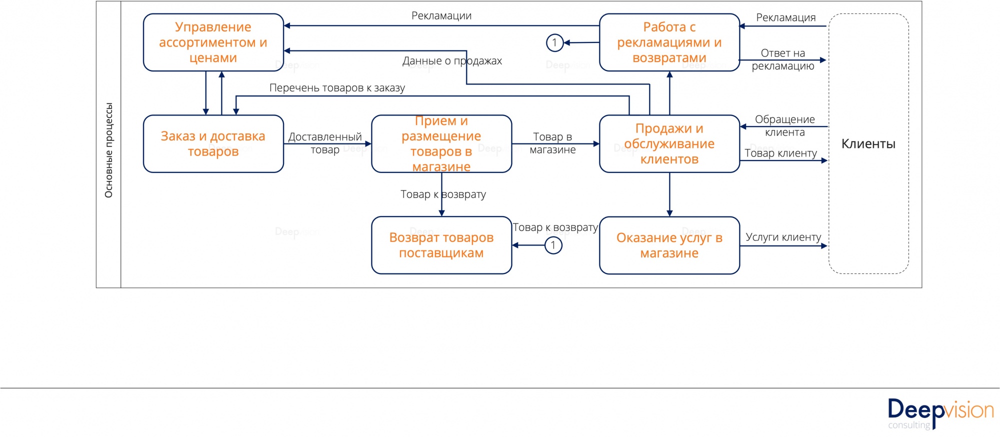 Корпоративная карта бизнес-процессов. Инструкция Шаг 4.jpg