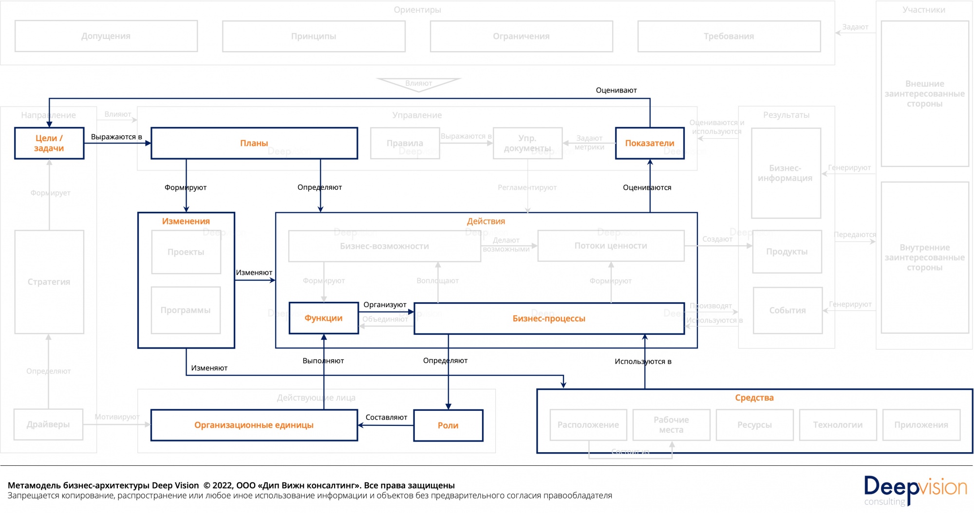 Метамодель бизнес-архитектуры - контур ресурсов.jpg