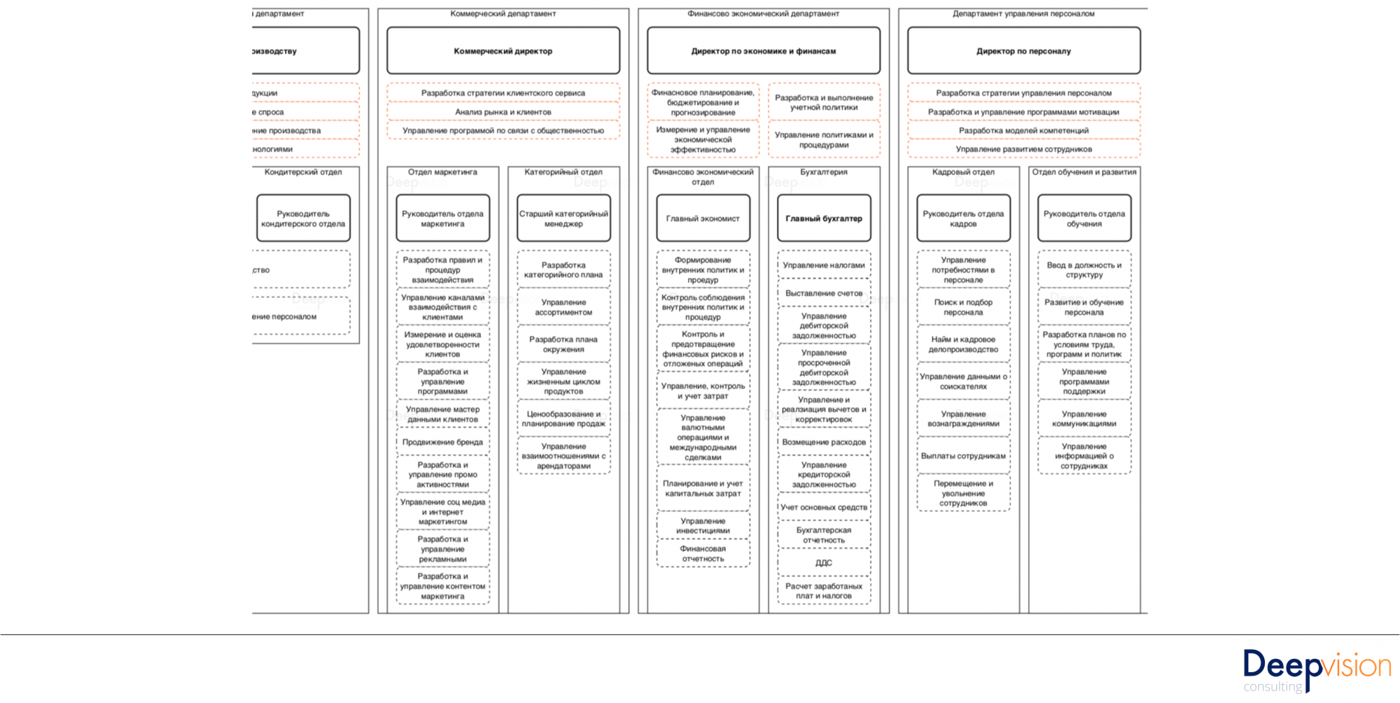 Реорганизация бизнес процессов - инструкция по применению Процессно ориентированная организационная структура.png