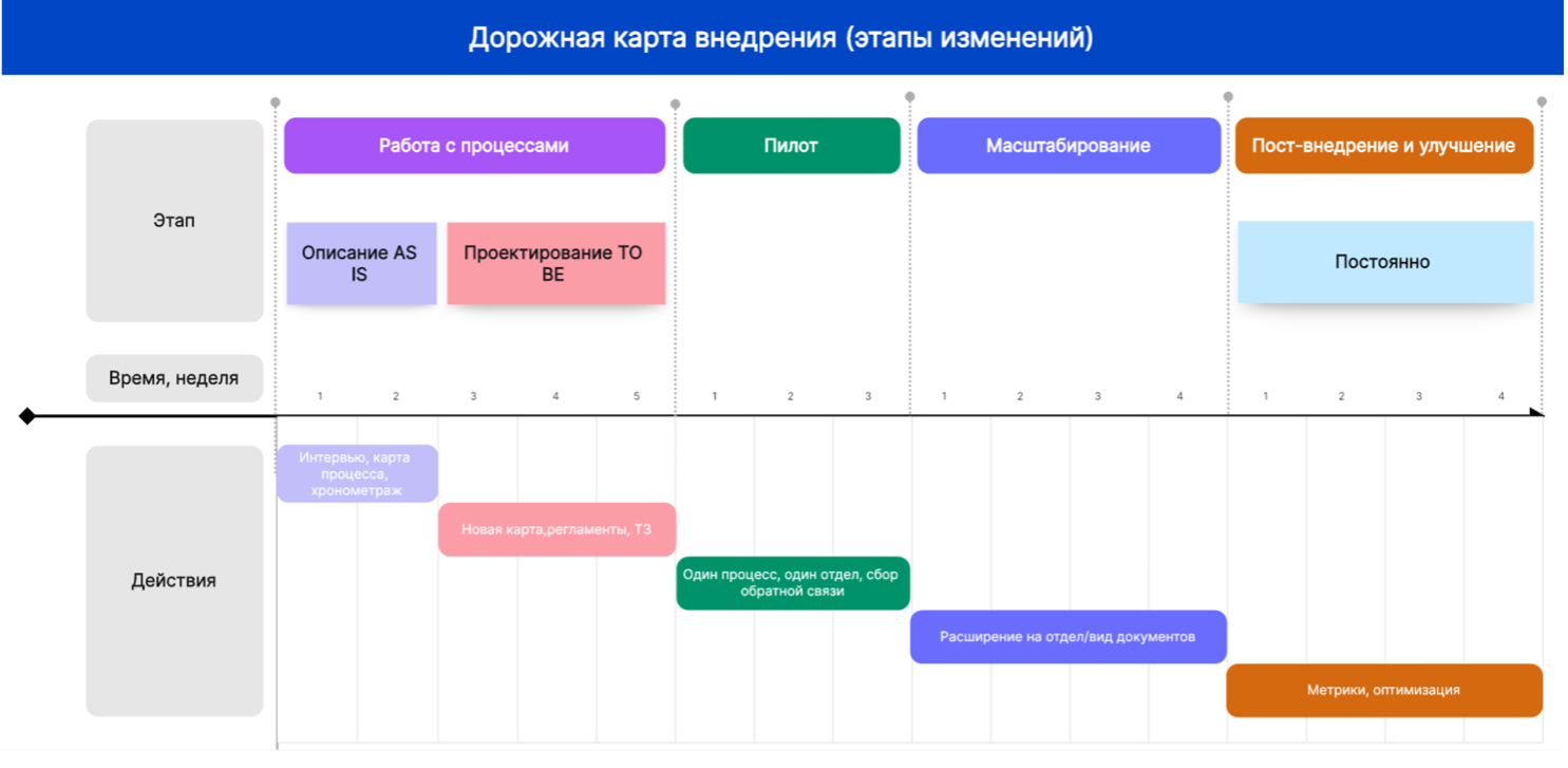 Изменение процесса документооборота: как перейти от хаоса к системе