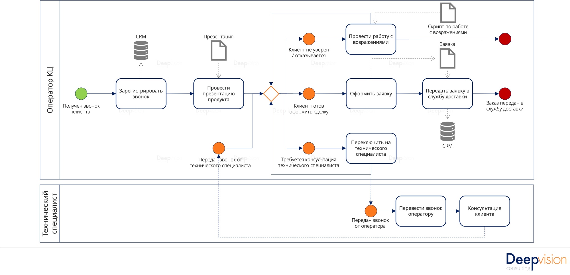 Схема бизнес процесса для нетерпеливых 6.jpg