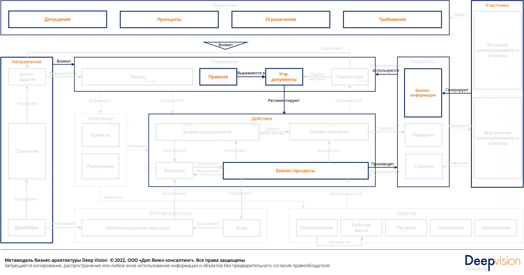 Метамодель бизнес-архитектуры - контур управления.jpg