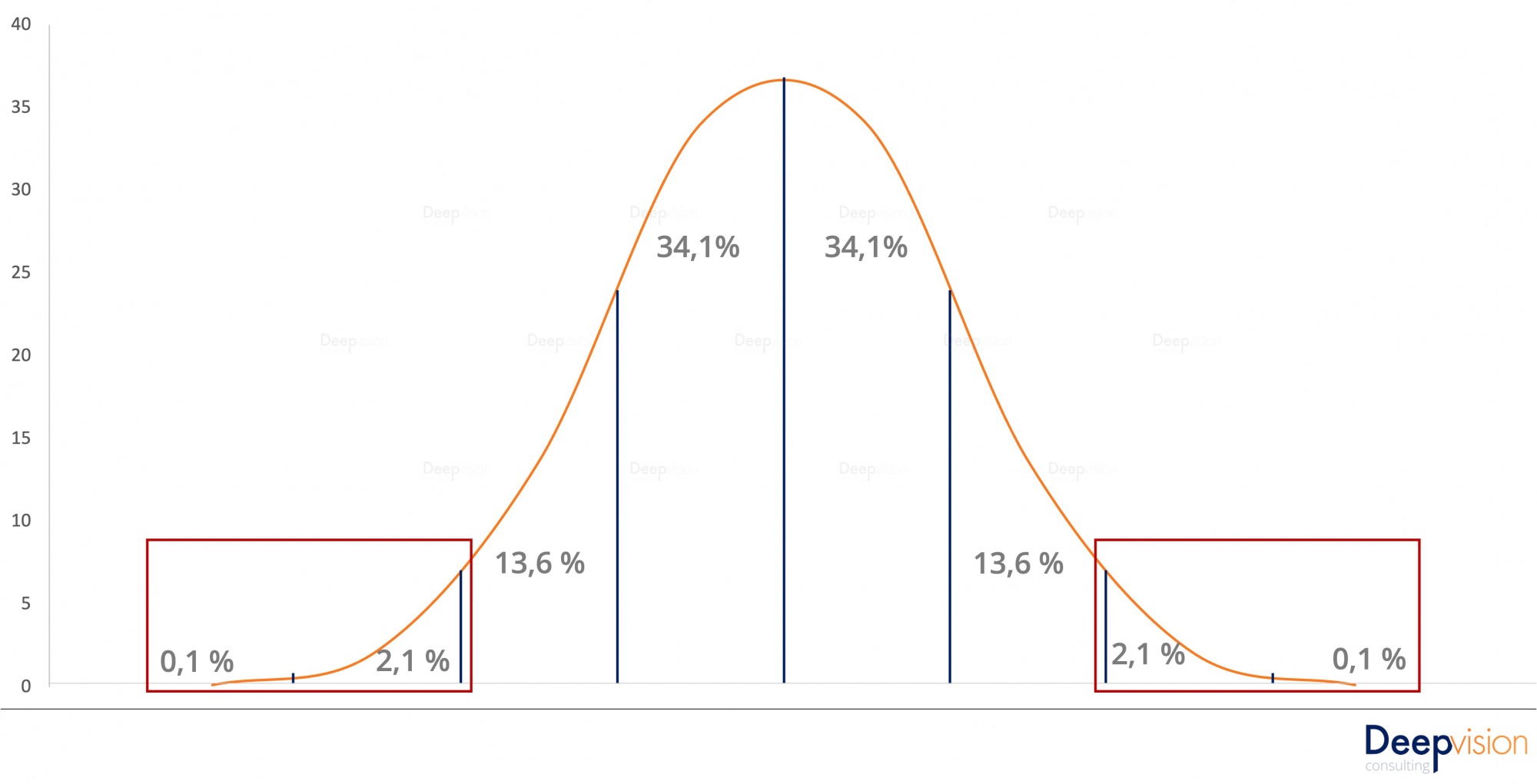 Что такое эффективныи бизнес-процесс Кривая нормального распределения. Длинные хвосты говорят о высокои вариативности.jpg