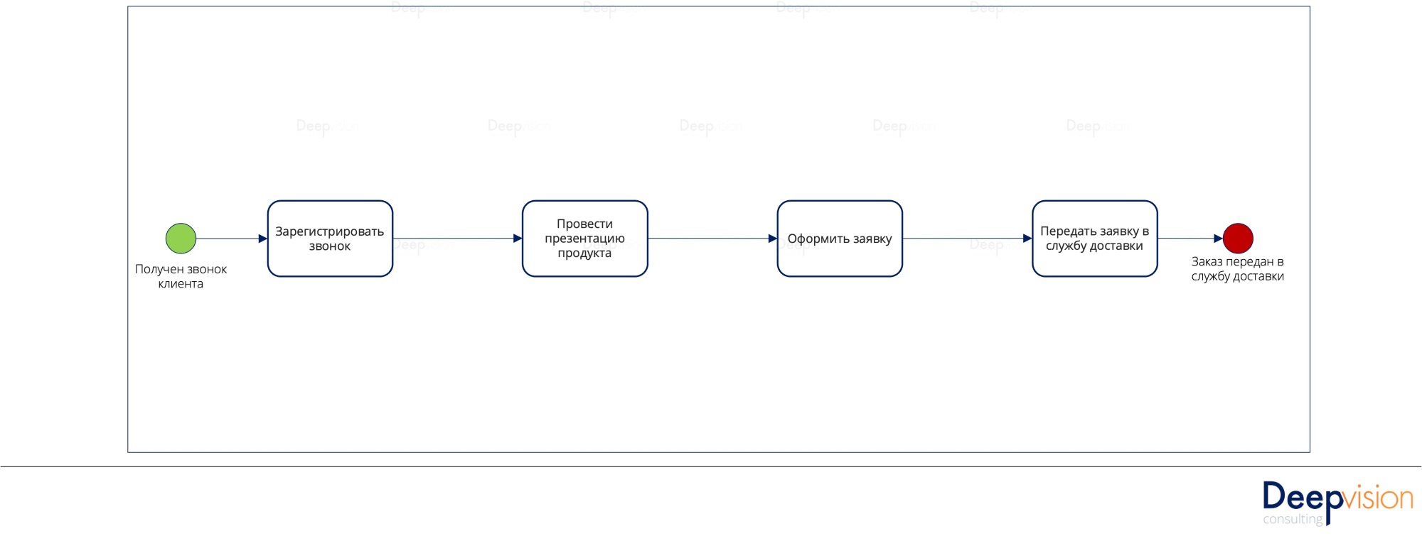 Схема бизнес процесса для нетерпеливых 2.jpg