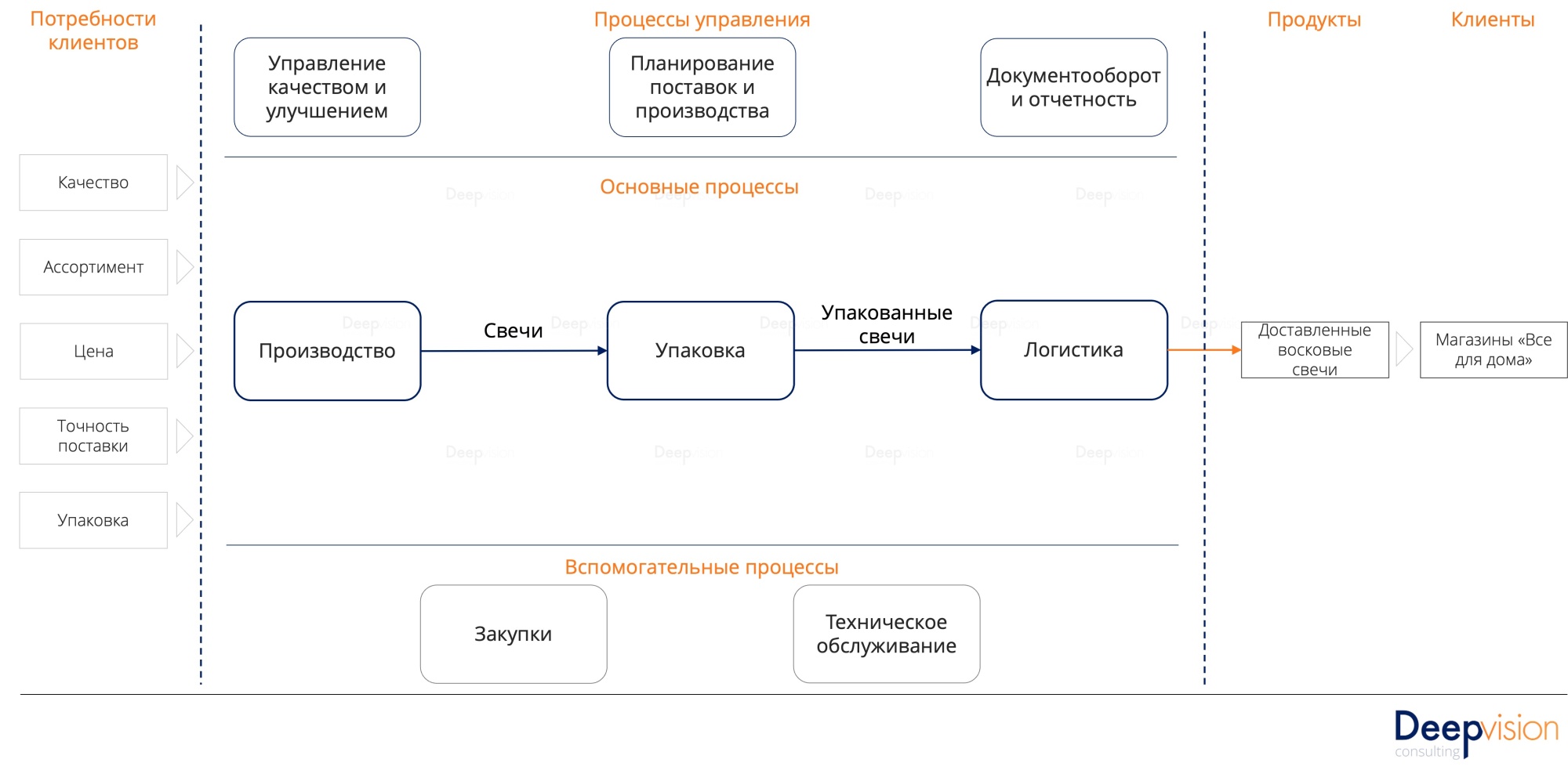 Карта основных бизнес-процессов верхнего уровня, создаем вместе - Deep  Vision