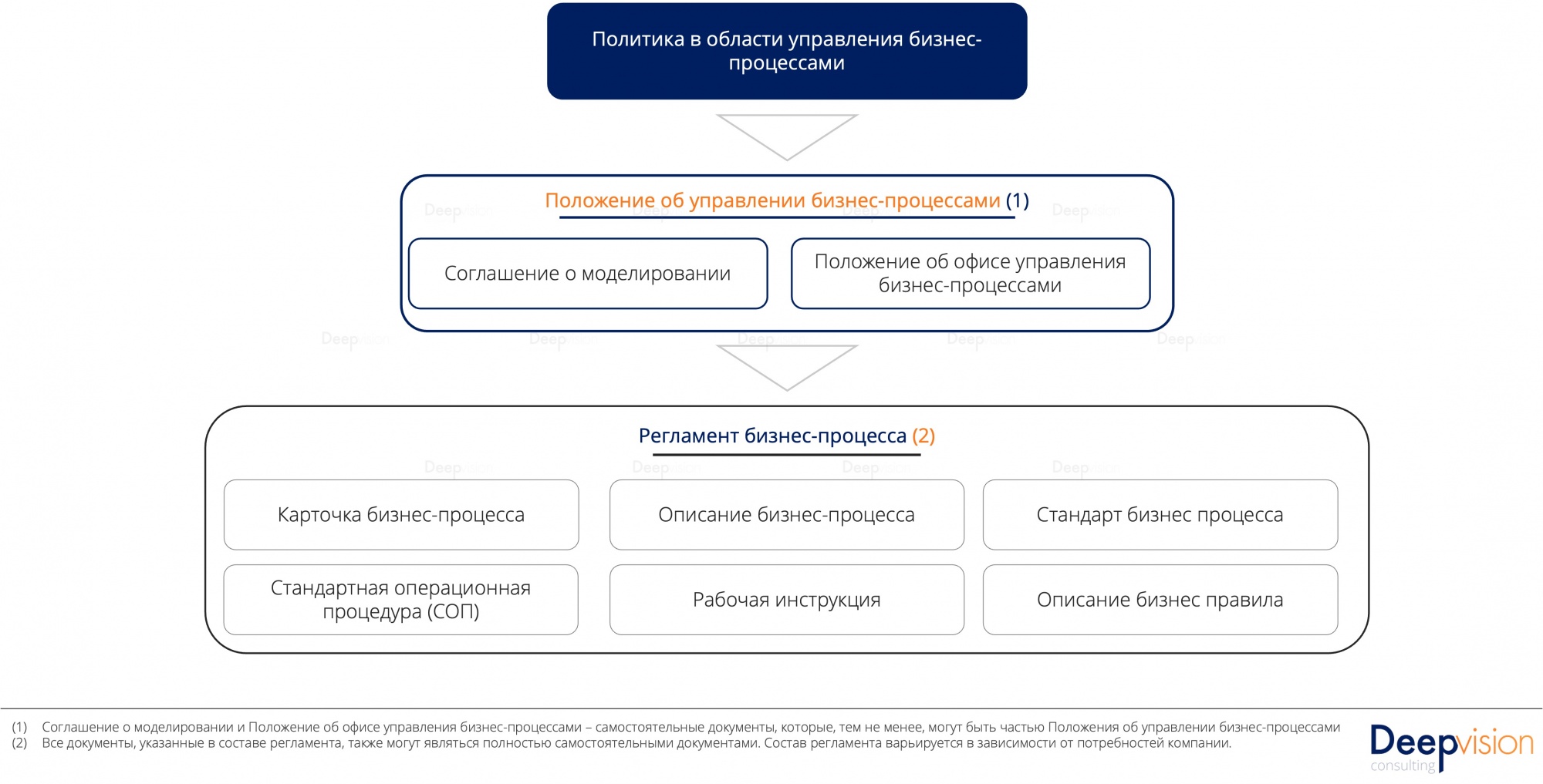 Процесс документа