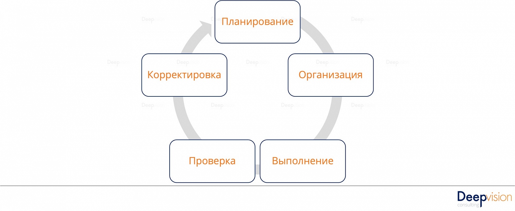 Основы бизнес-процессов - тезисы вебинара Цикл управления.jpg