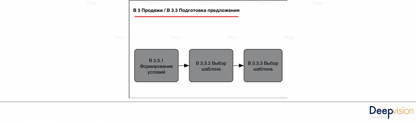 Элементарные правила описания процессов Путь декомпозиции процесса в названии.jpg