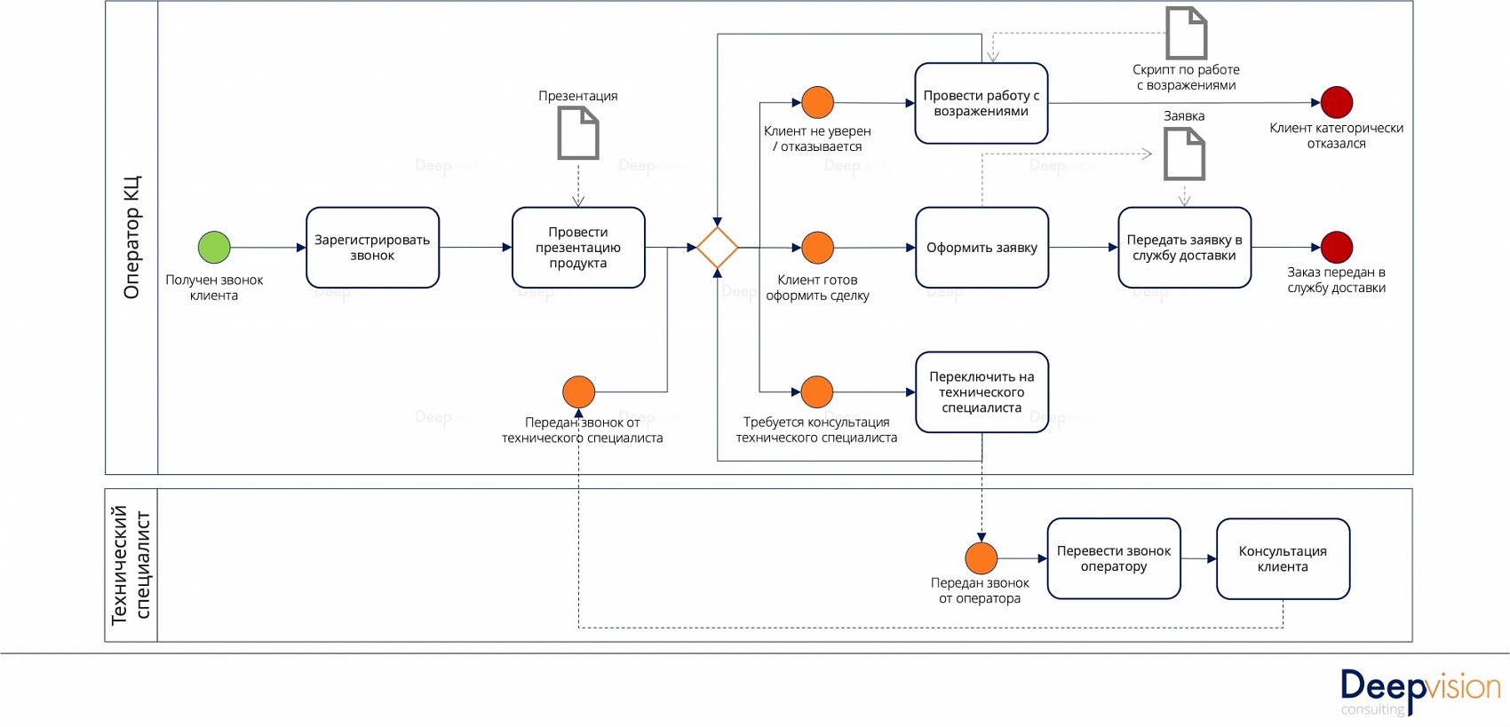 Схема бизнес процесса для нетерпеливых 5.jpg