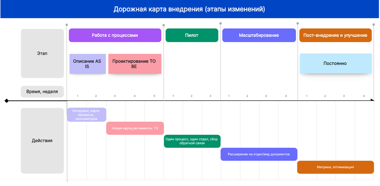 Изменение процесса документооборота: как перейти от хаоса к системе