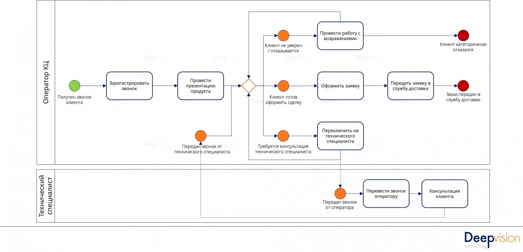 Схема бизнес процесса для нетерпеливых 4.jpg