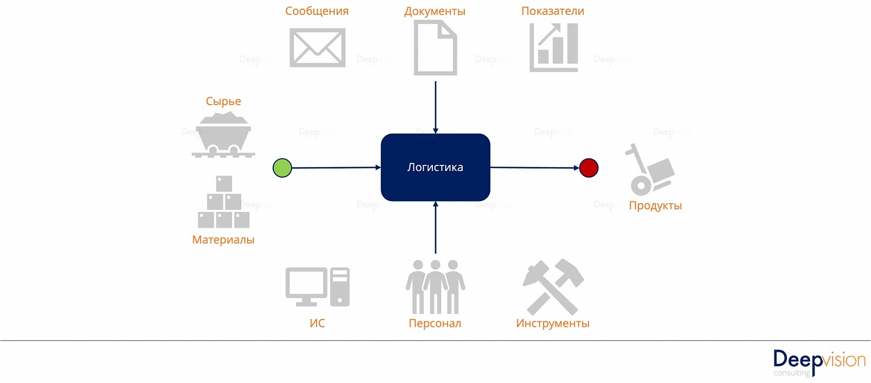Основы бизнес-процессов - тезисы вебинара Составляющие процессов.jpg