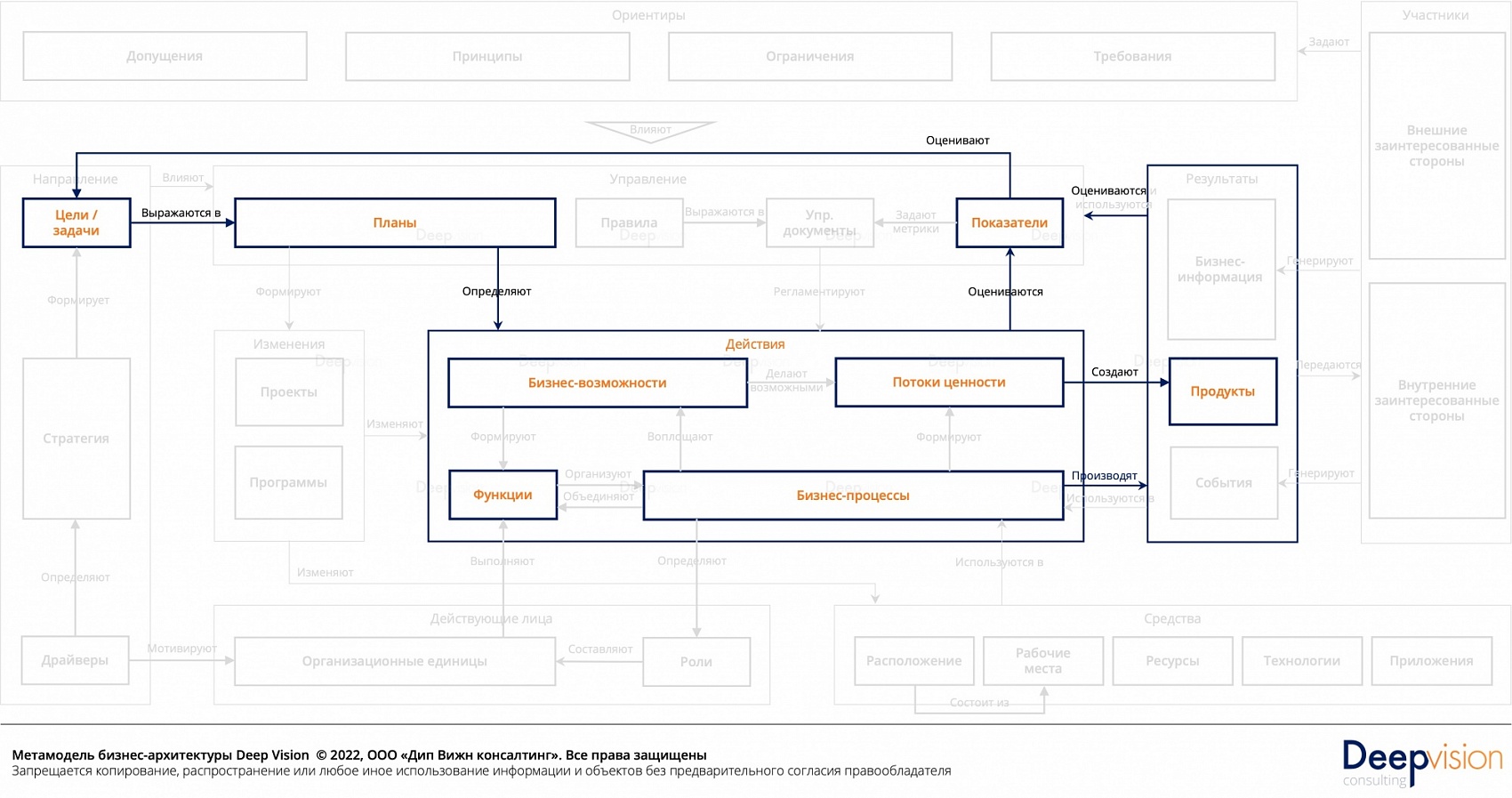 Метамодель бизнес-архитектуры - продуктовыи контур.jpg