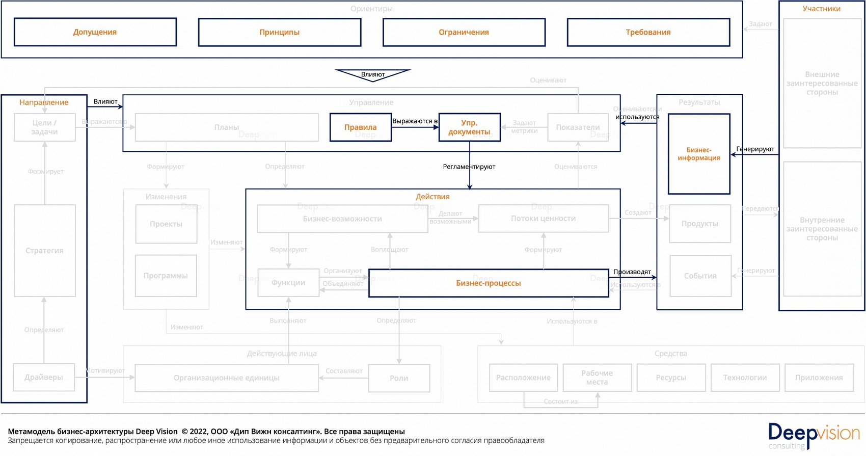Метамодель бизнес-архитектуры - контур управления.jpg