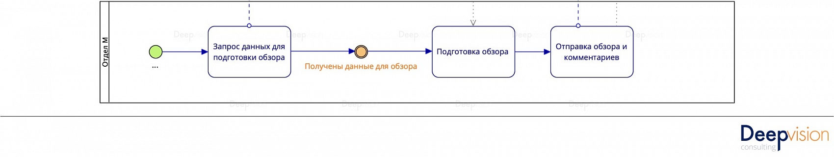 Примеры BPMN. Расположение операции в пуле.jpg