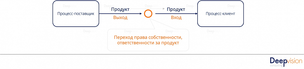 Описание границ процесса - deep-vision