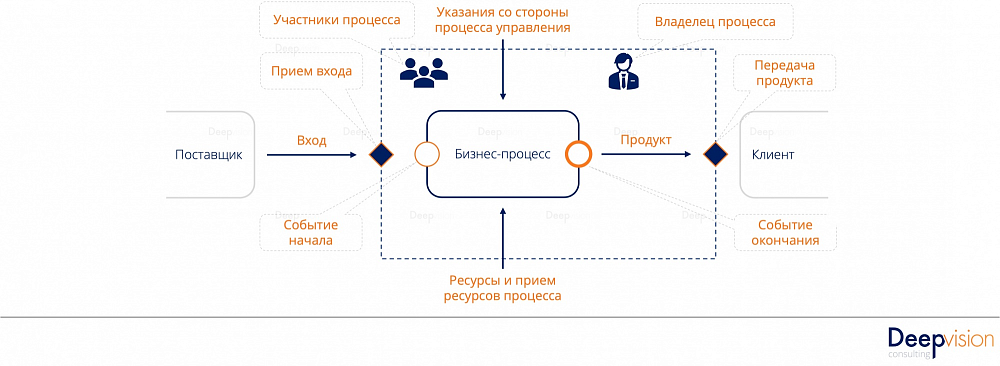 Граница процесса на высоком уровне - deep-vision