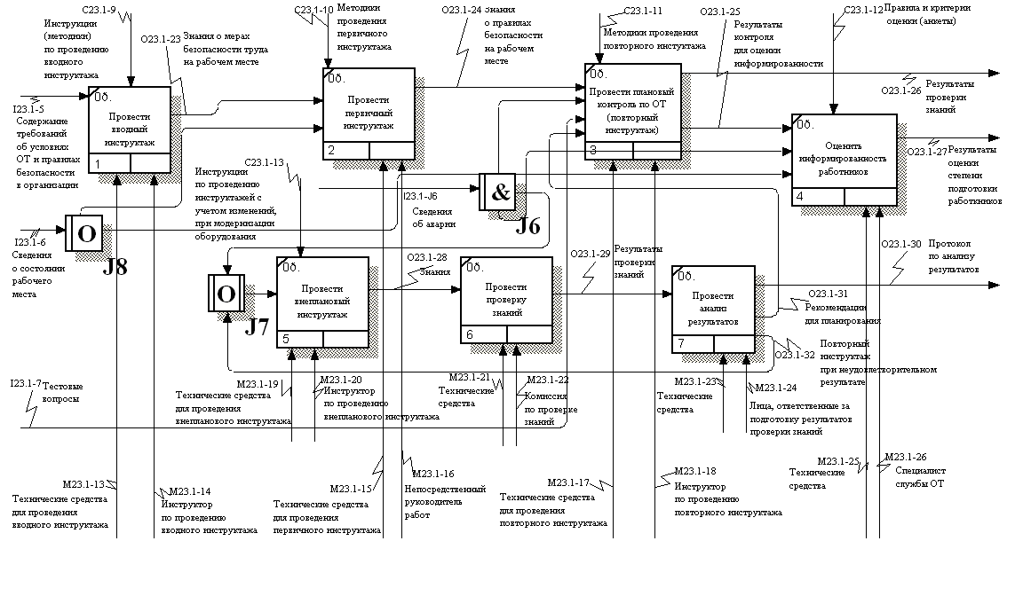 Модель процесса в нотации IDEF3