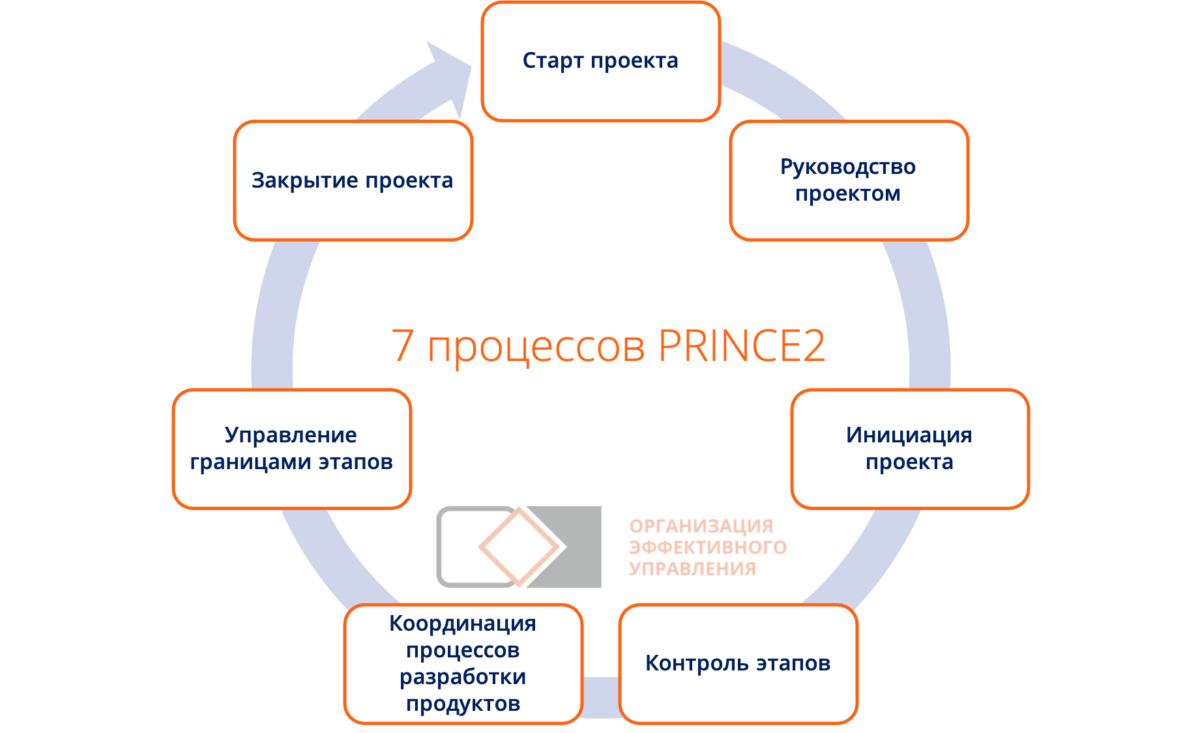 Методологии управления проектами. Процессы PRINCE2