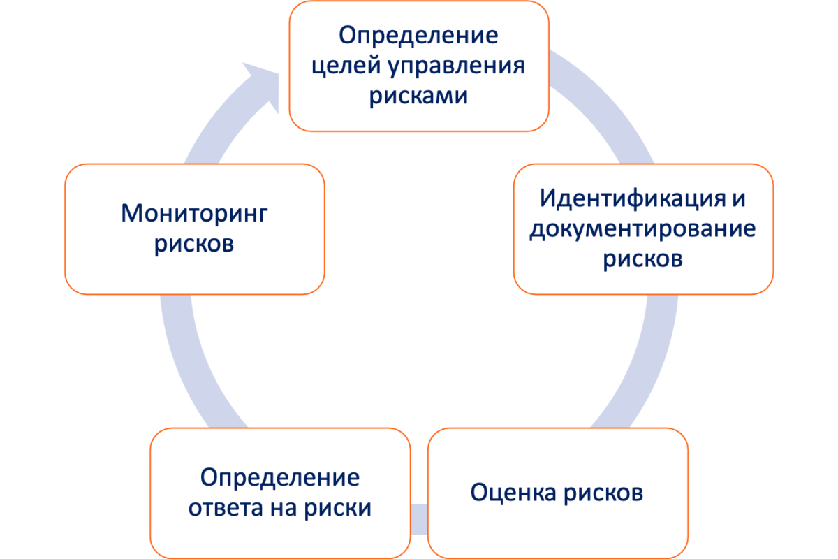 Управленческие риски организации. Процесс управления рисками. Управление риском. Процесс управления риском. Управление рисками менеджмент.